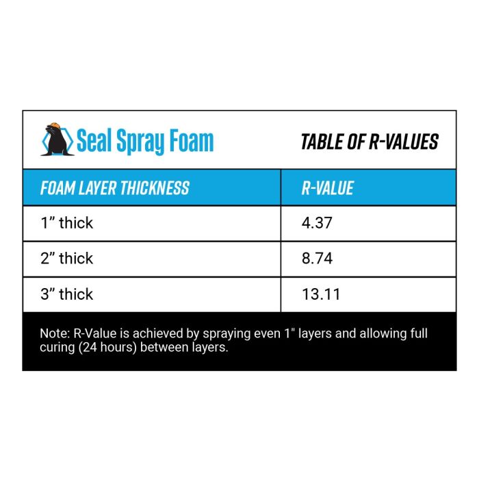 Spray foam r value hotsell